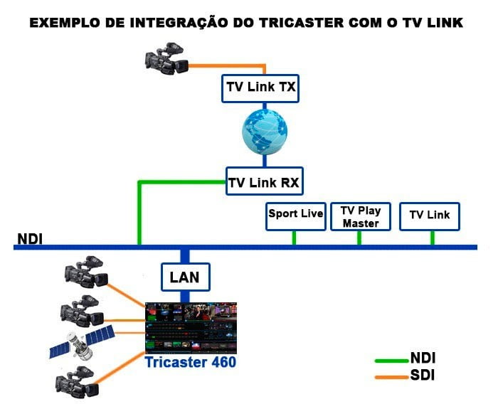 Integração NDI com TV Link
